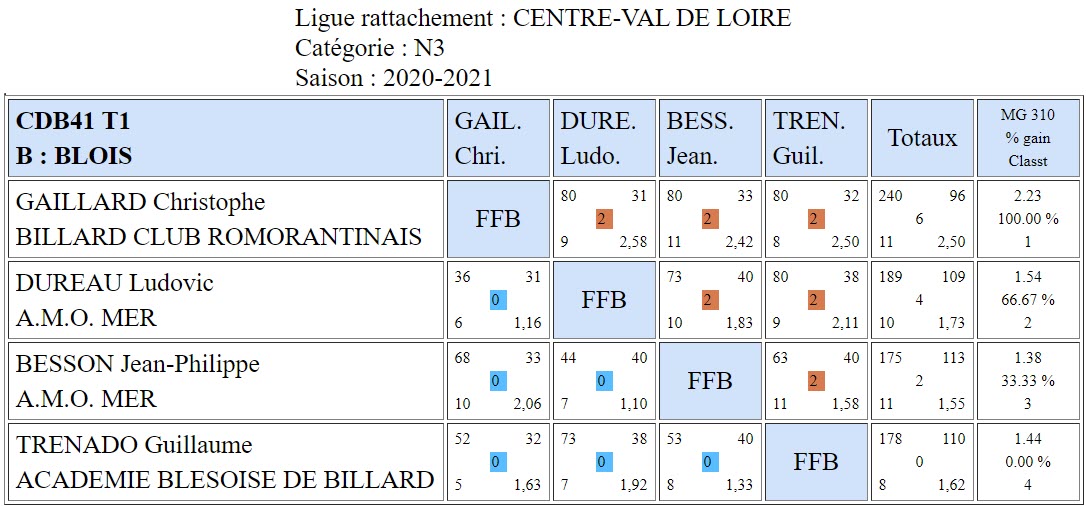 CDB 41 Bande N3 T1 des 17 et 18 10 2020 Poule B