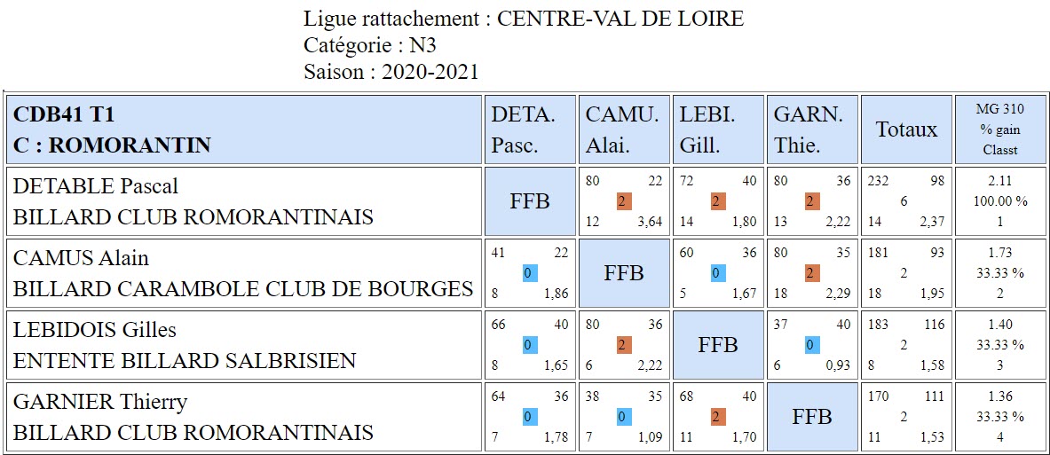 CDB 41 Bande N3 T1 des 17 et 18 10 2020 Poule C