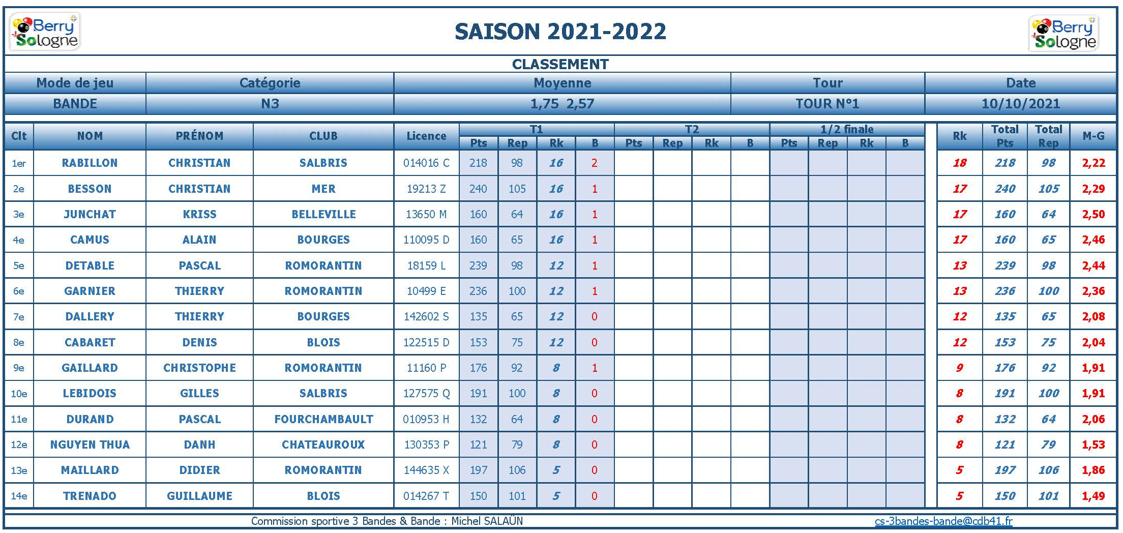 cdb41 2021 2022 bande n3 t1 du 09 10 cmlassement ffbsportif