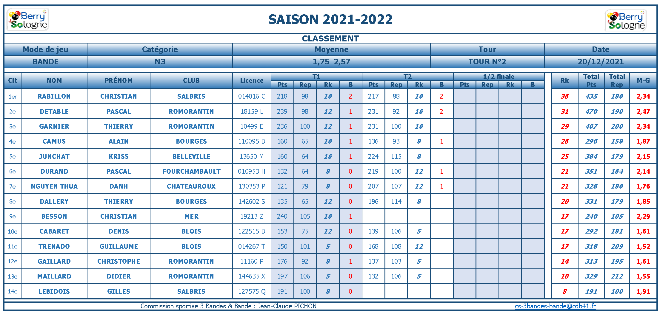 CDB 41 Bande N3 Classement T2 2021 2022