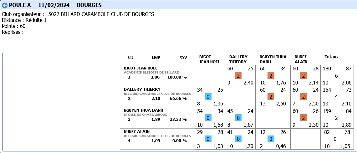 Screenshot 2024 02 14 at 15 07 43 FF Billard Gestion des licences
