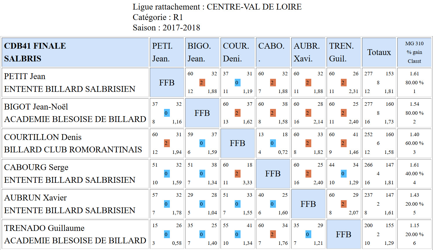 CDB 41 Finale Bande R1 de 2018