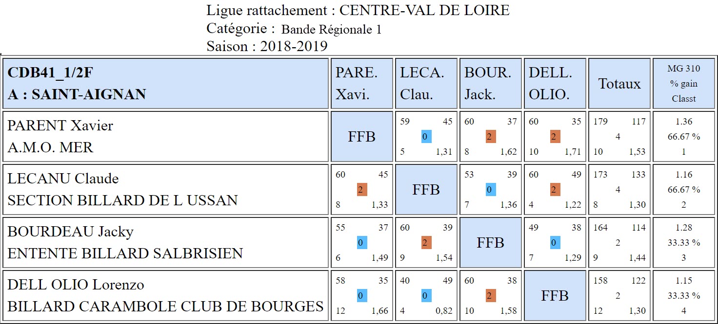 CDB 41 Bande R1 Demi finale du 16 03 2019 Poule A