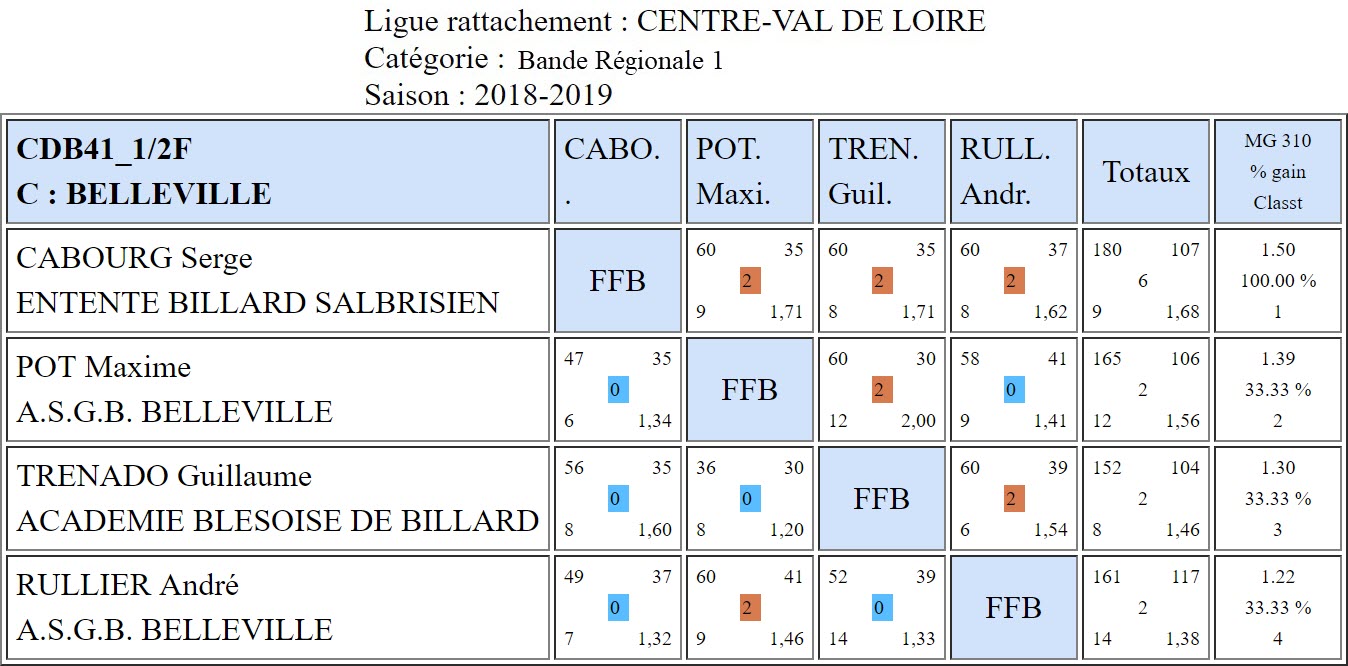 CDB 41 Bande R1 Demi finale du 16 03 2019 Poule C