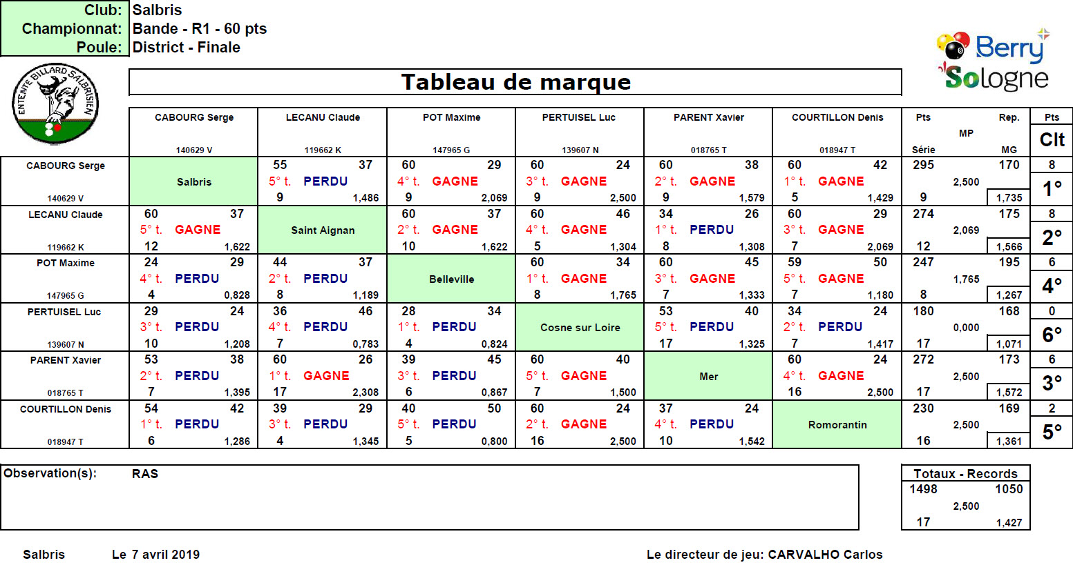 CDB 41 Bande R1 Finale du 07 04 2019 Résultats