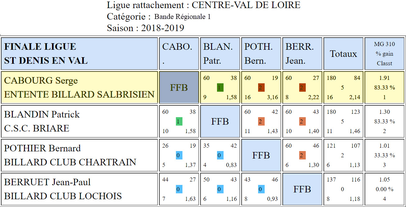 LBCVL Bandes R1 Résultats finale du 28 04 2019 St denis