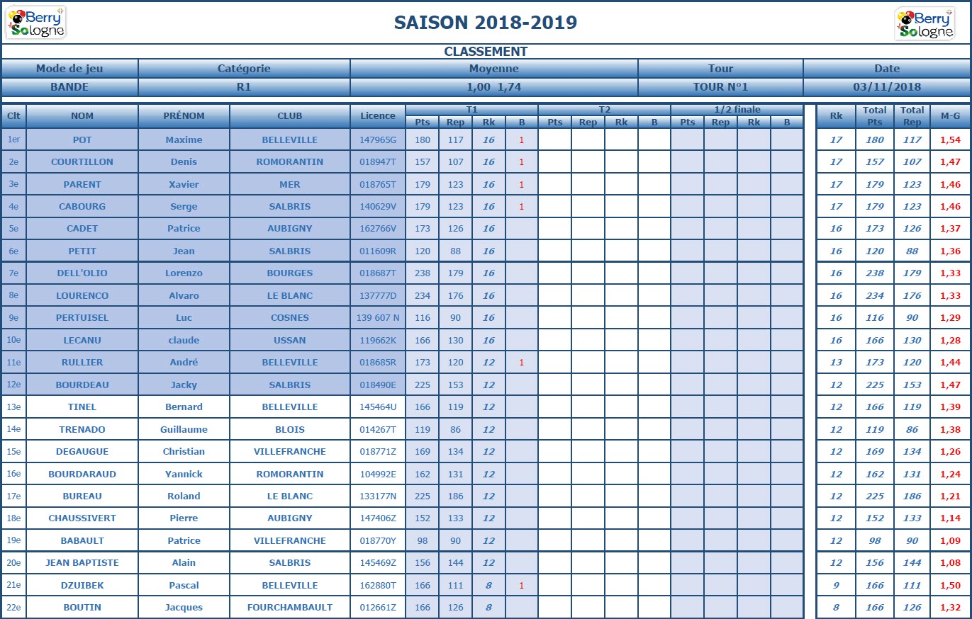 CDB 41 Bande R1 2018 2019 Classement T1