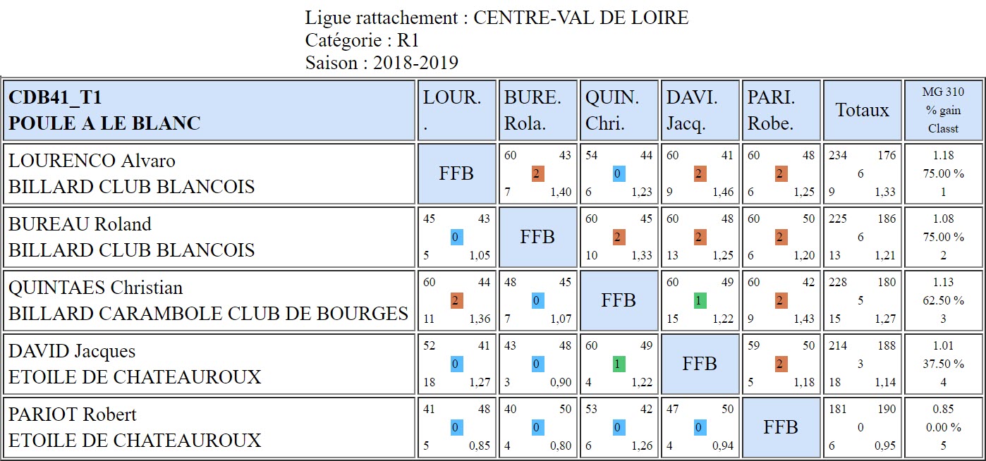 CDB 41 Bande R1 T1 du 3 11 2018 Poule A