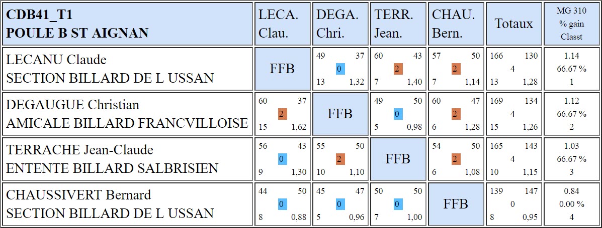 CDB 41 Bande R1 T1 du 3 11 2018 Poule B