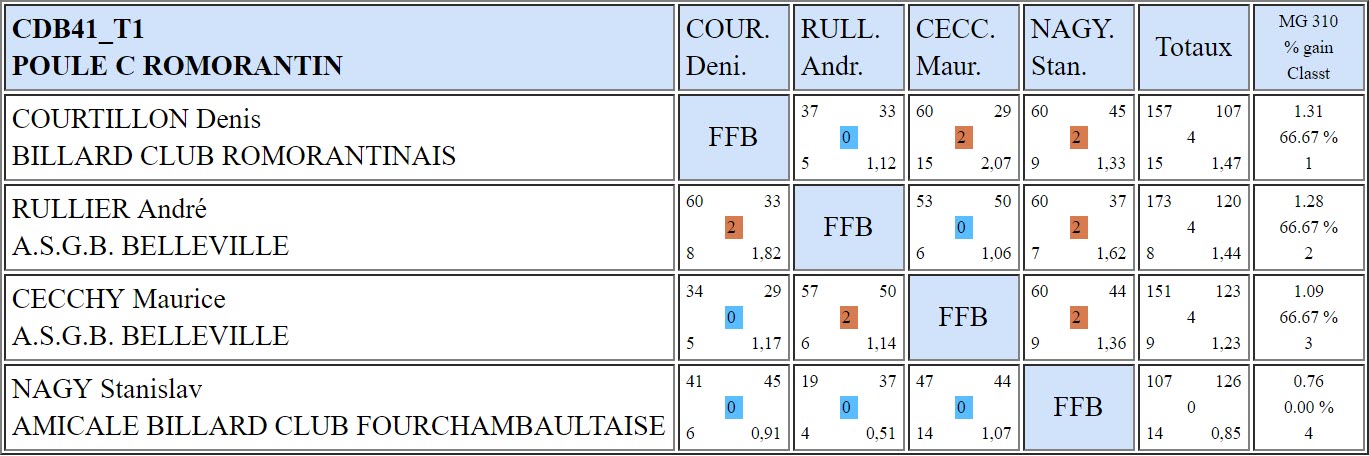 CDB 41 Bande R1 T1 du 3 11 2018 Poule C