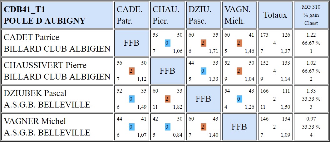 CDB 41 Bande R1 T1 du 3 11 2018 Poule D