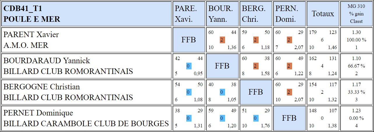 CDB 41 Bande R1 T1 du 3 11 2018 Poule E