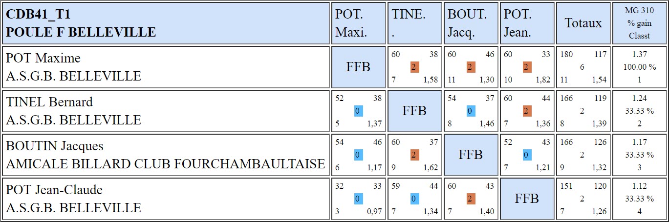 CDB 41 Bande R1 T1 du 3 11 2018 Poule F
