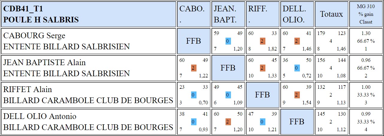 CDB 41 Bande R1 T1 du 4 11 2018 Poule H