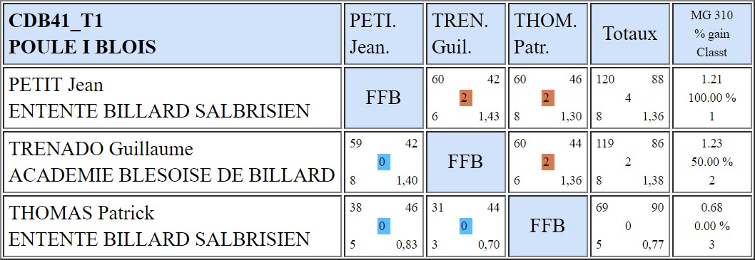 CDB 41 Bande R1 T1 du 4 11 2018 Poule I