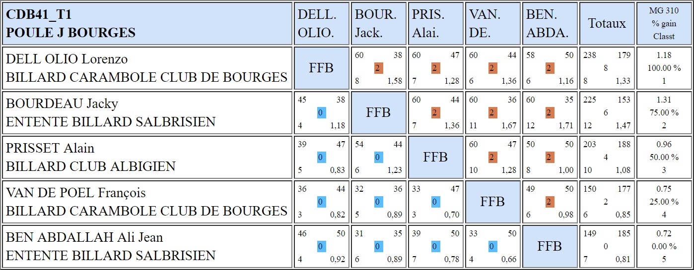 CDB 41 Bande R1 T1 du 4 11 2018 Poule J