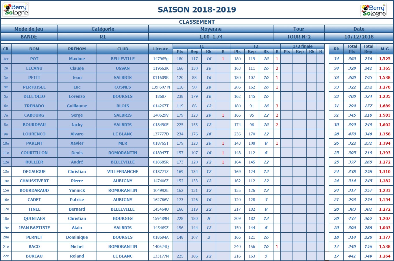 CDB 41 Bande R1 2018 2019 Classement T2