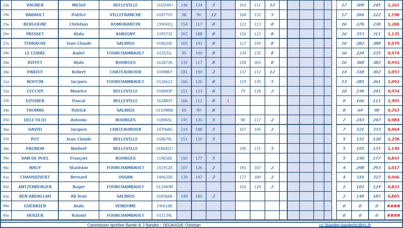 CDB 41 Bande R1 2018 2019 Classement T2 bis