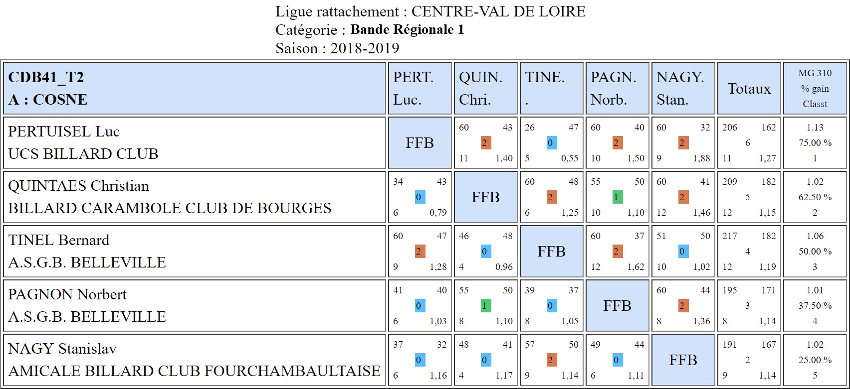 CDB 41 Bande R1 T1 des 8 et 9 12 2018 Poule A