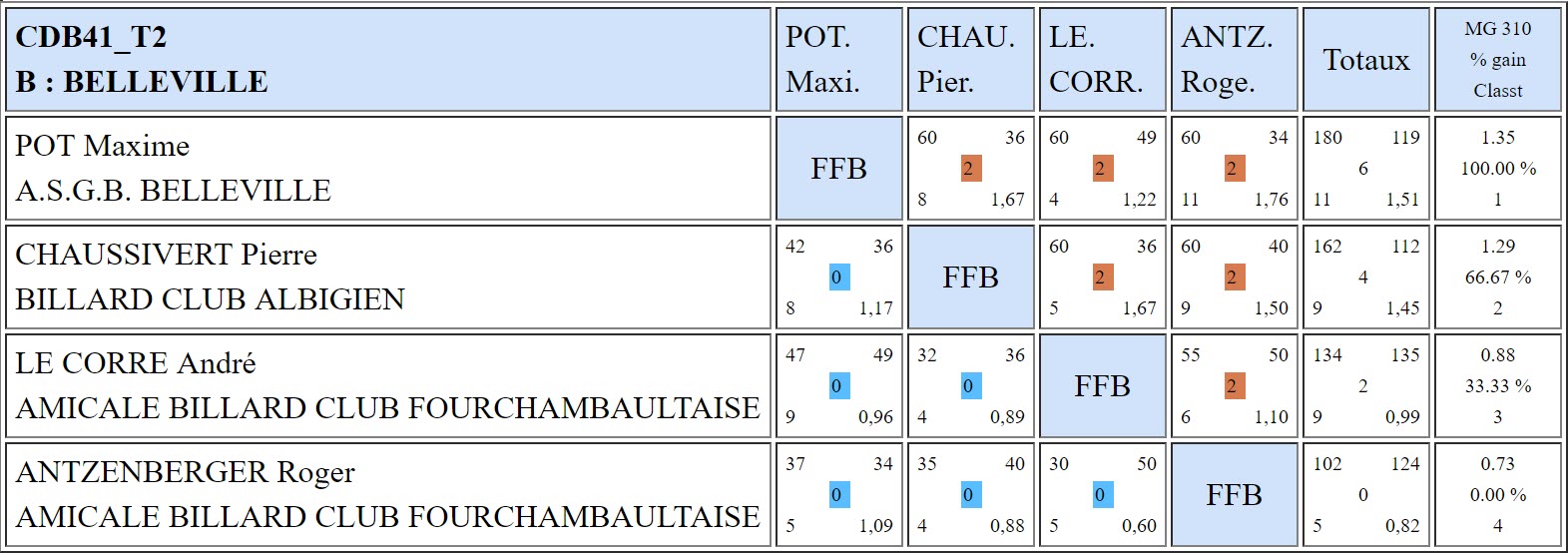 CDB 41 Bande R1 T1 des 8 et 9 12 2018 Poule B