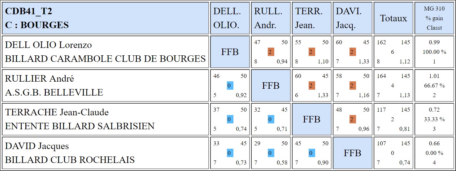 CDB 41 Bande R1 T1 des 8 et 9 12 2018 Poule C