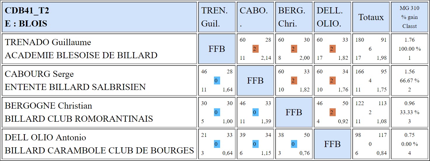 CDB 41 Bande R1 T1 des 8 et 9 12 2018 Poule E
