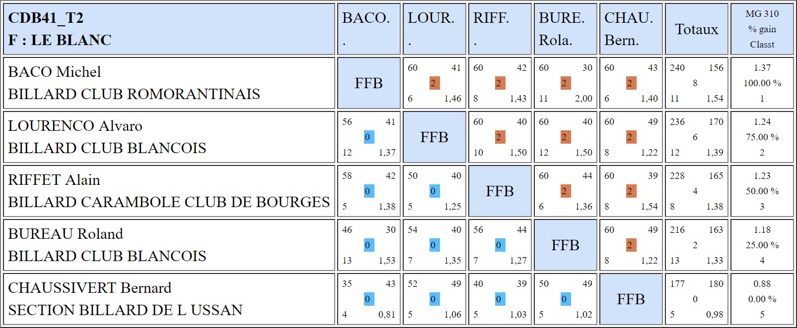 CDB 41 Bande R1 T1 des 8 et 9 12 2018 Poule F
