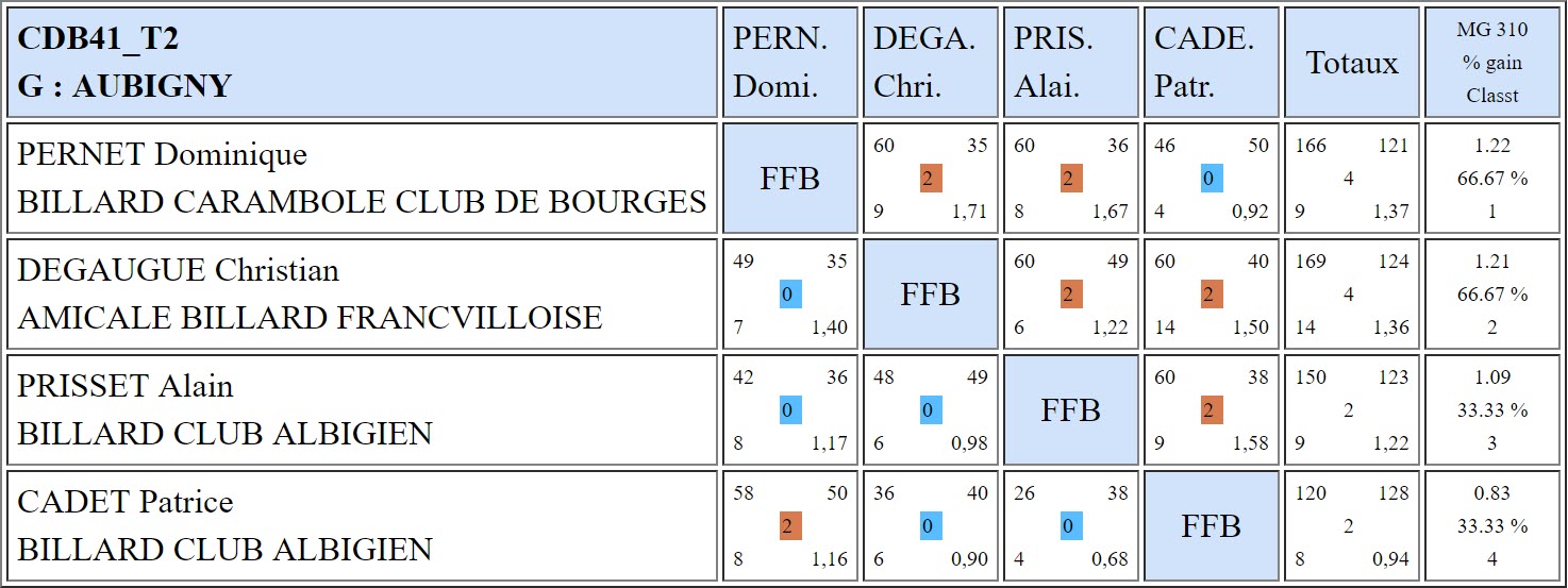 CDB 41 Bande R1 T1 des 8 et 9 12 2018 Poule G