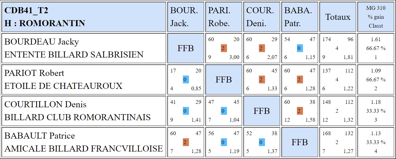 CDB 41 Bande R1 T1 des 8 et 9 12 2018 Poule H