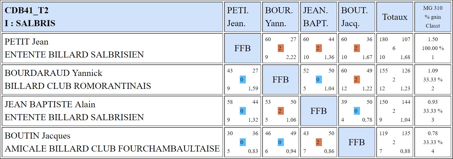CDB 41 Bande R1 T1 des 8 et 9 12 2018 Poule I