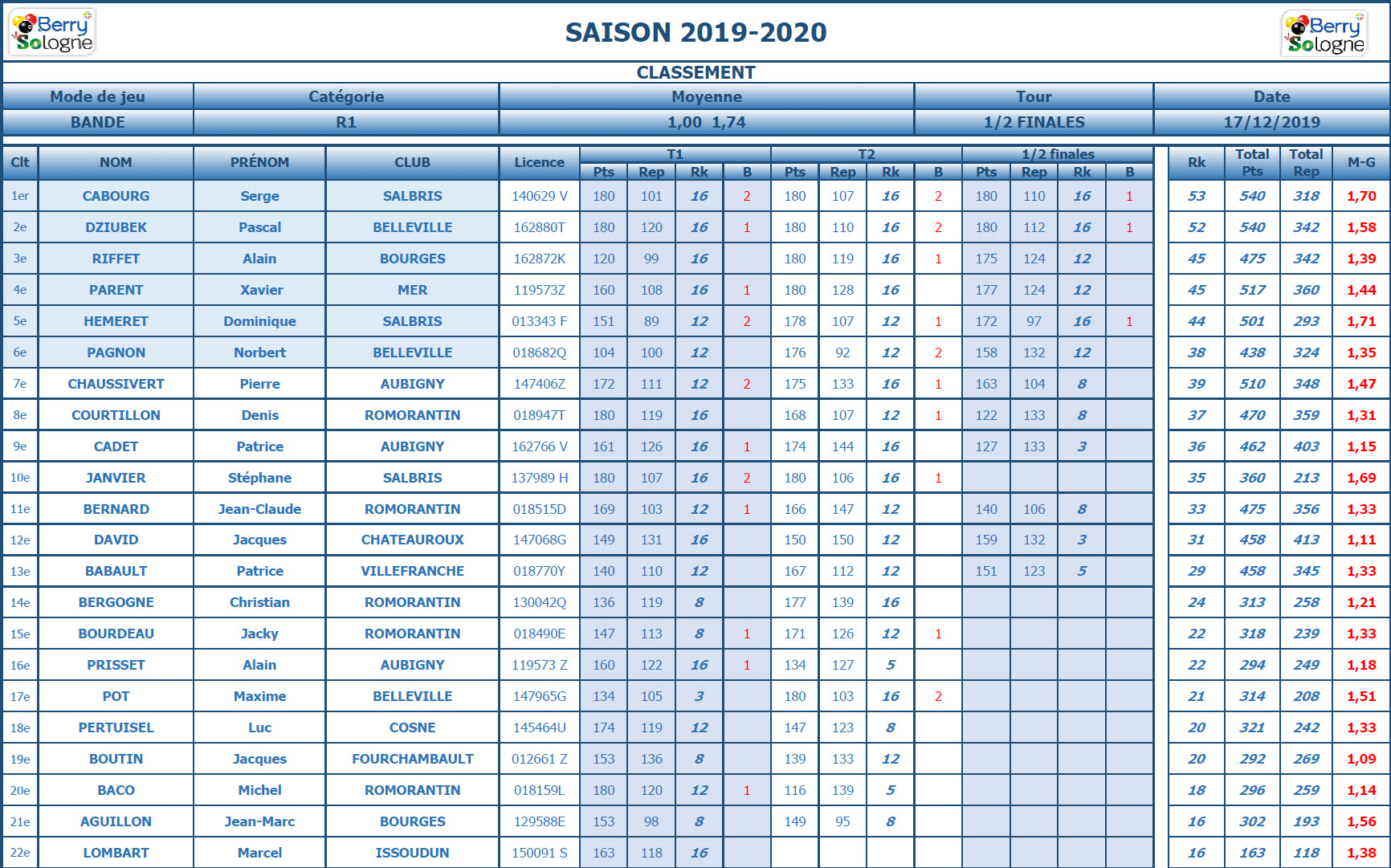 CDB 41 Bande R1 Demi finales du 08 12 2019 Classement 1