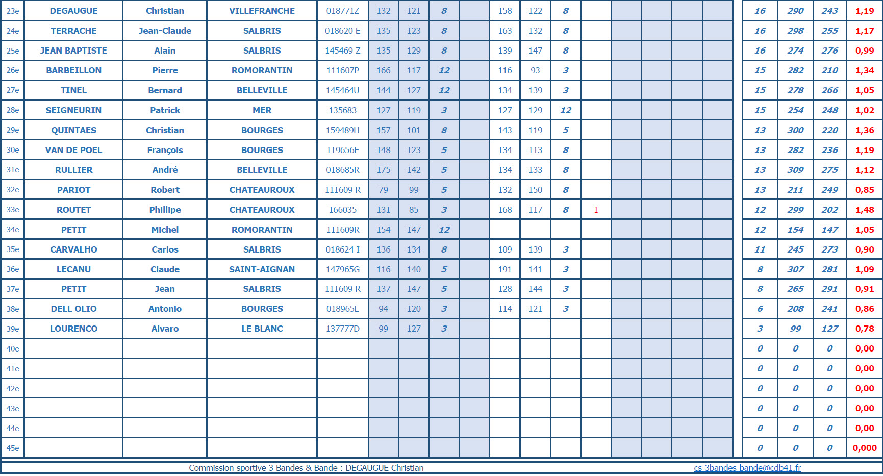 CDB 41 Bande R1 Demi finales du 08 12 2019 Classement 1