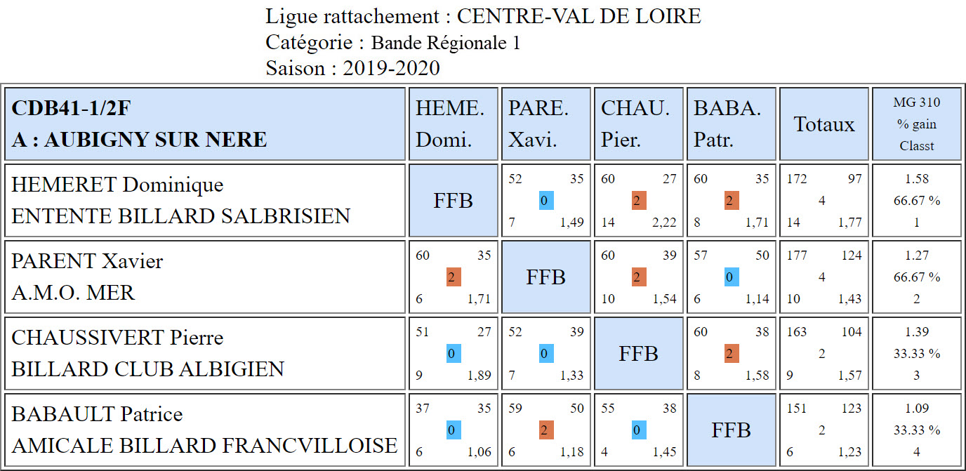 CDB 41 Bande R1 Demi du 08 12 2019 Poule A
