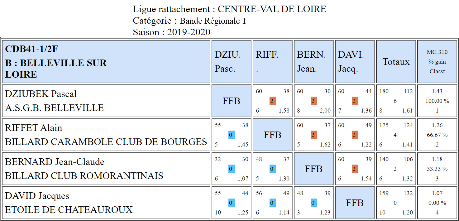 CDB 41 Bande R1 Demi du 08 12 2019 Poule B