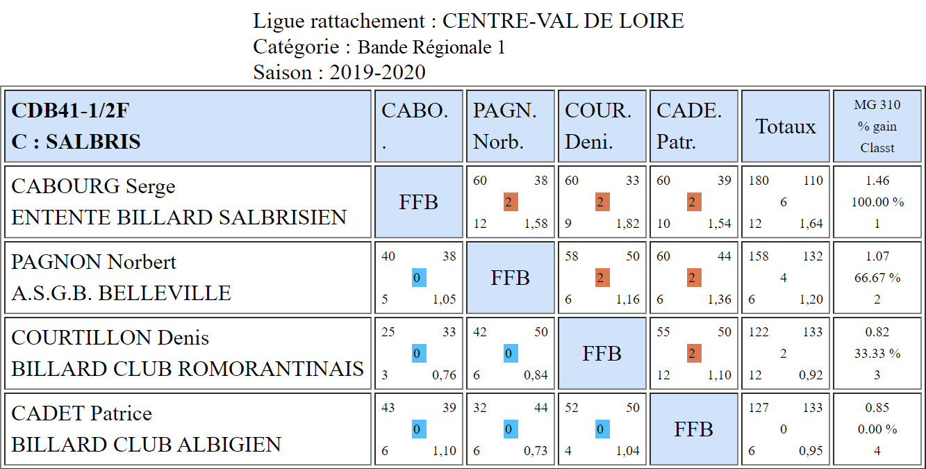 CDB 41 Bande R1 Demi du 08 12 2019 Poule C