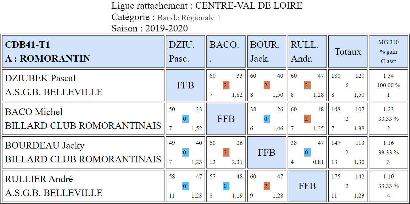CDB 41 Bande R1 T1 des 5 6 et 11 10 2019 Poule A