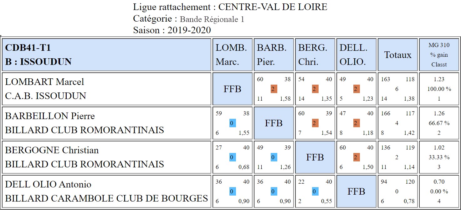 CDB 41 Bande R1 T1 des 5 6 et 11 10 2019 Poule B