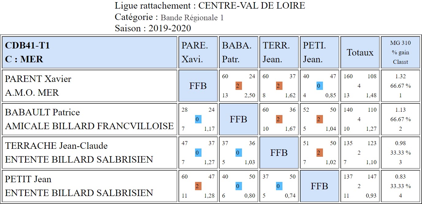 CDB 41 Bande R1 T1 des 5 6 et 11 10 2019 Poule C
