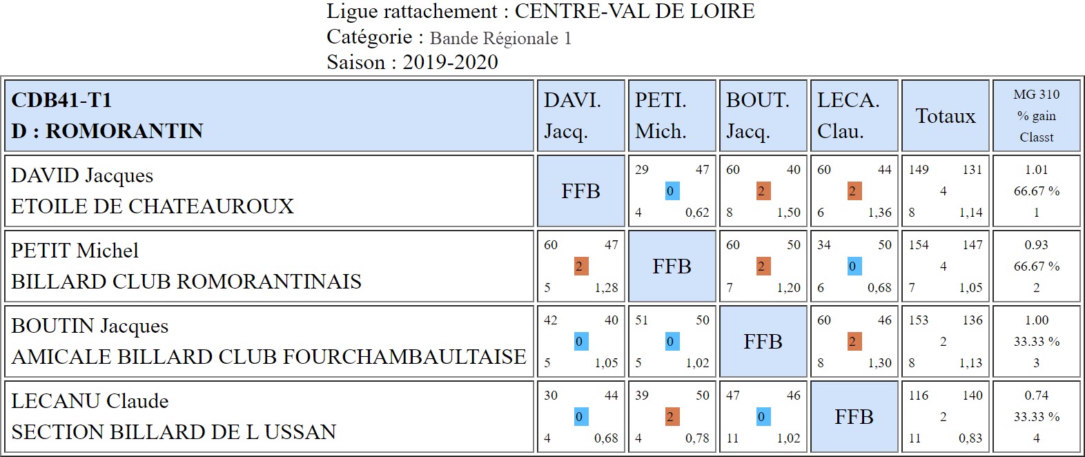 CDB 41 Bande R1 T1 des 5 6 et 11 10 2019 Poule D