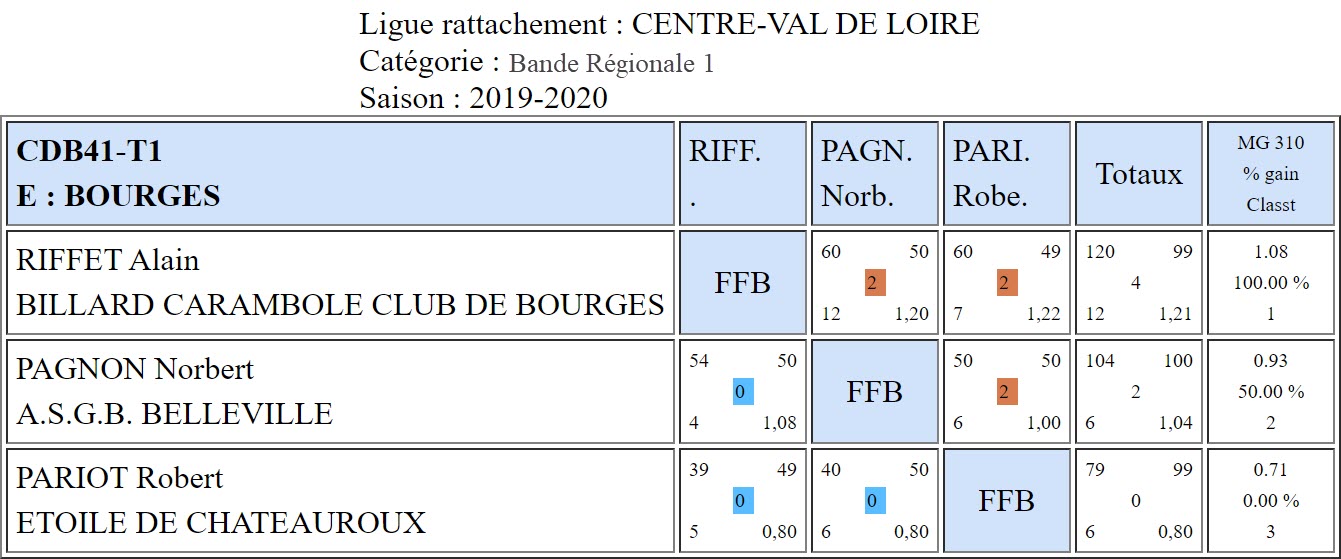 CDB 41 Bande R1 T1 des 5 6 et 11 10 2019 Poule E