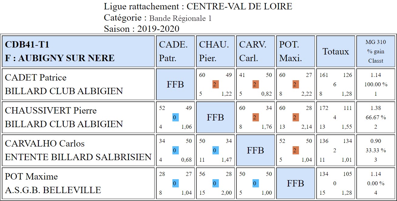 CDB 41 Bande R1 T1 des 5 6 et 11 10 2019 Poule F