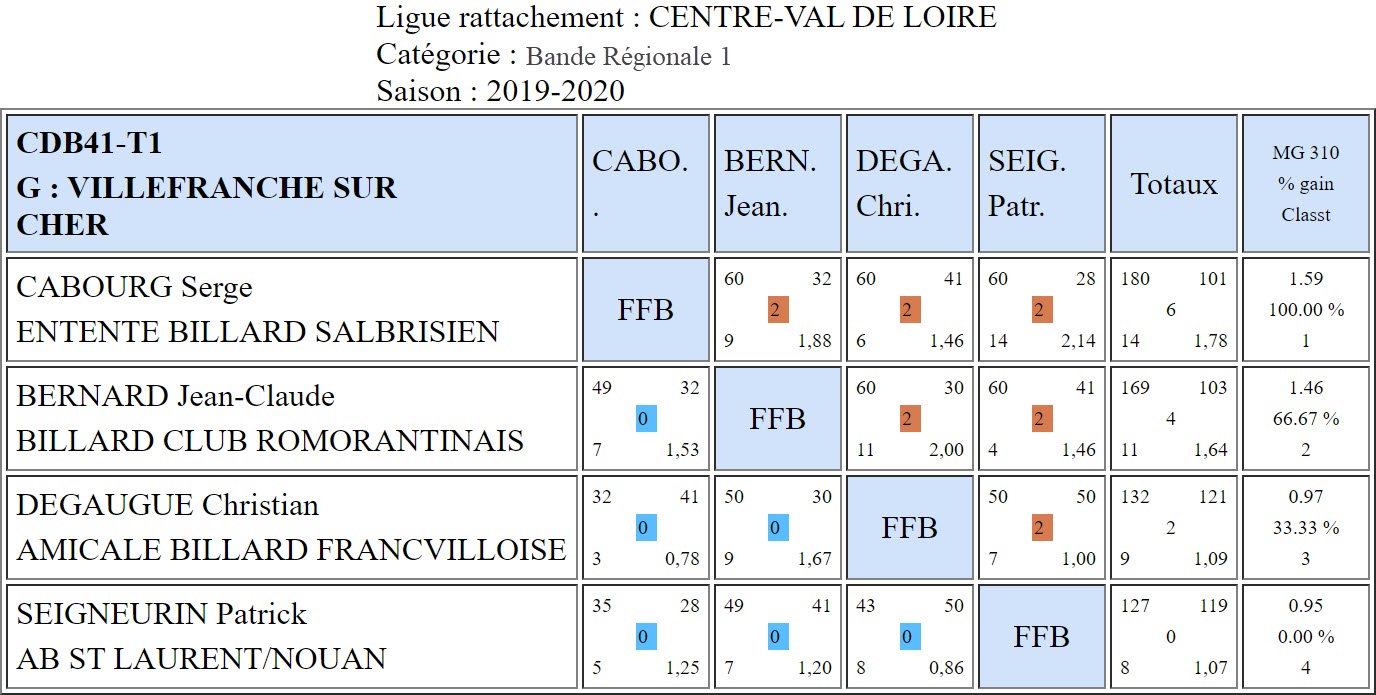 CDB 41 Bande R1 T1 des 5 6 et 11 10 2019 Poule G