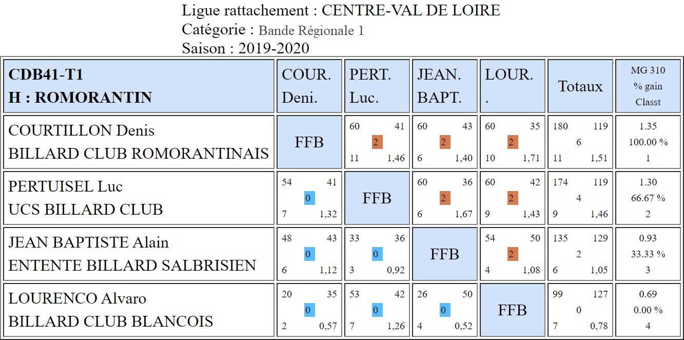 CDB 41 Bande R1 T1 des 5 6 et 11 10 2019 Poule H