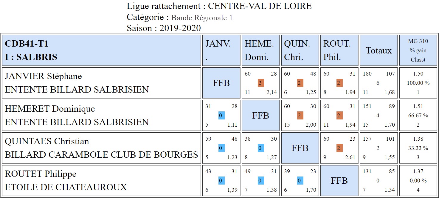CDB 41 Bande R1 T1 des 5 6 et 11 10 2019 Poule I
