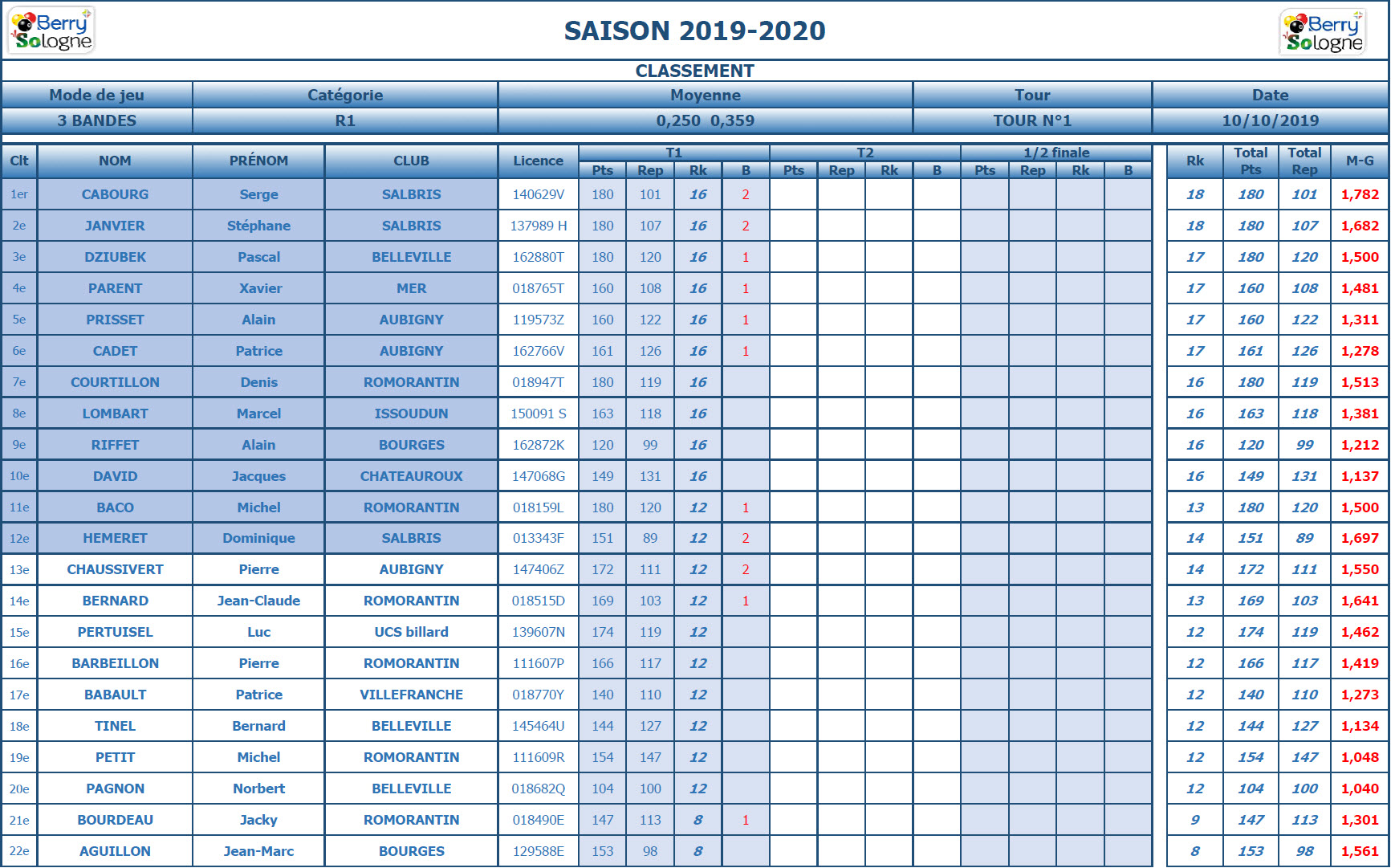 CDB 41 Bande R1 T1 des 5 6 et 11 10 2019 Class. ffbsportif