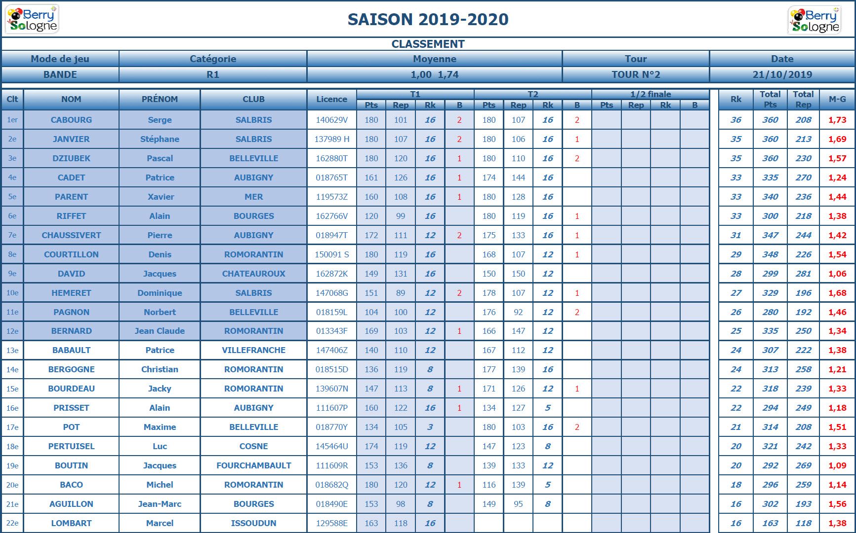 CDB 41 Bande R1 T2 des 19 et 20 10 2019 Class. ffbsportif