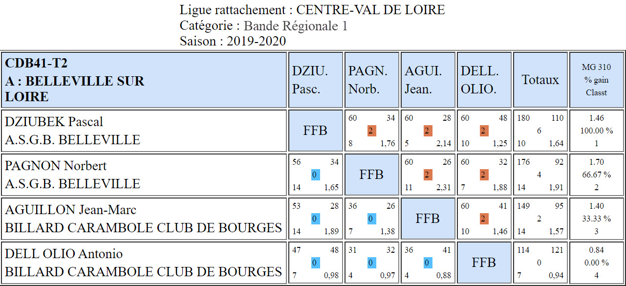 CDB 41 Bande R1 T2 des 19 et 20 10 2019 Poule A
