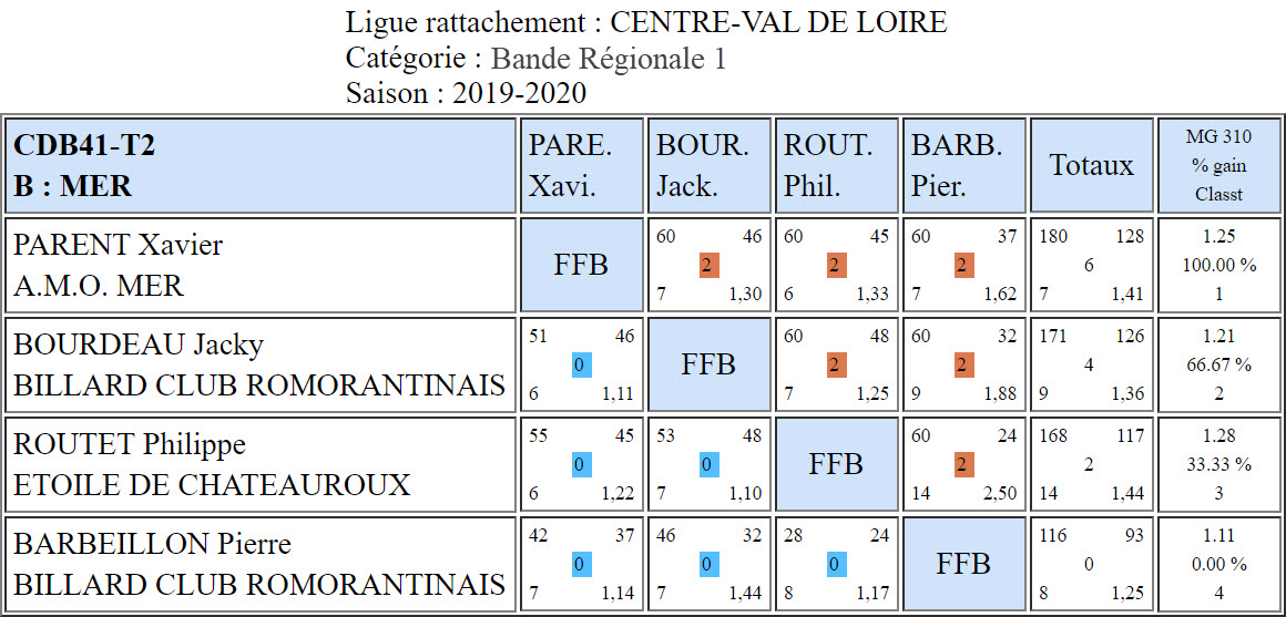 CDB 41 Bande R1 T2 des 19 et 20 10 2019 Poule B