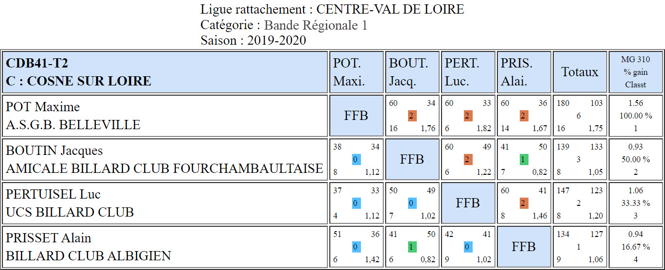 CDB 41 Bande R1 T2 des 19 et 20 10 2019 Poule C