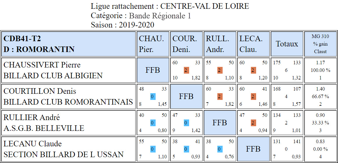 CDB 41 Bande R1 T2 des 19 et 20 10 2019 Poule D